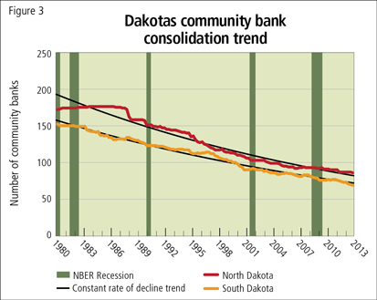 Dakotas community bank consolidation trend