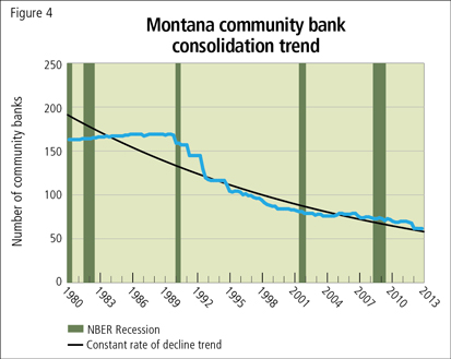 Montana community bank consolidation trend