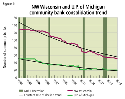 NW Wisconsin and U.P. of Michigan community bank consolidation trend