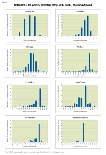 Histograms of the quarterly percentage change in the number of community banks