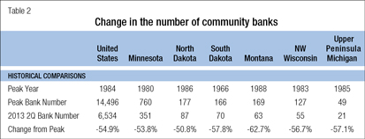 Change in the number of community banks