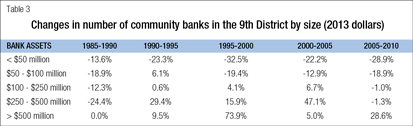 Changes in number of community banks in the 9th District by size (2013)