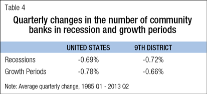 Quarterly changes in the number of community banks in recession and growth periods