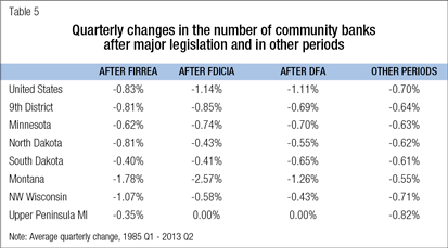 Quarterly changes in the number of community banks after major legislation and in other periods