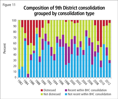 Composition of 9th District consolidation grouped by consolidation type