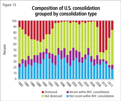 Composition of U.S. consolidation grouped by consolidation type