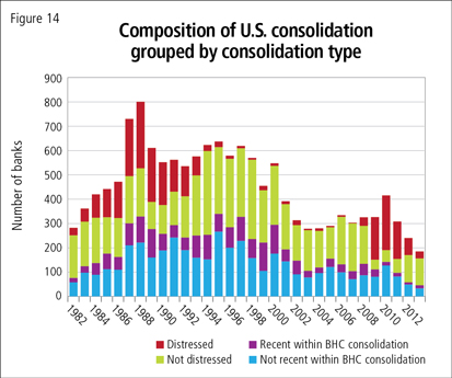Composition of U.S. consolidation grouped by consolidation type