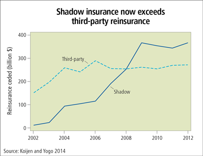 Shadow insurance now exceeds third-party reinsurance