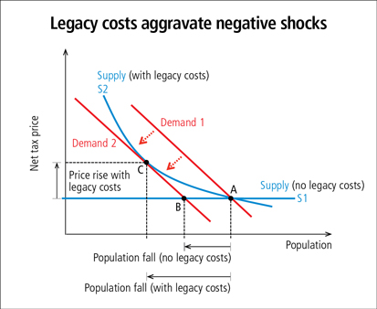 Legacy costs aggravate negative shocks