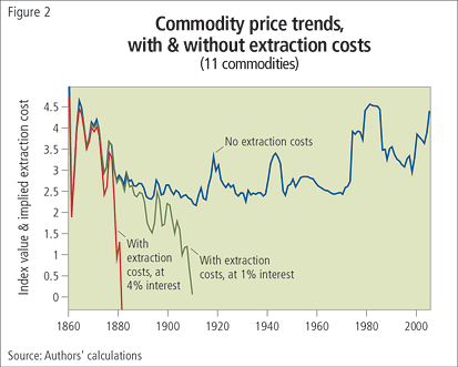 Commodity Price Trends, with & without extraction costs