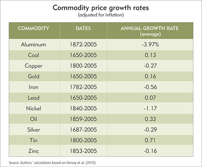 Commodity Price Growth Rates