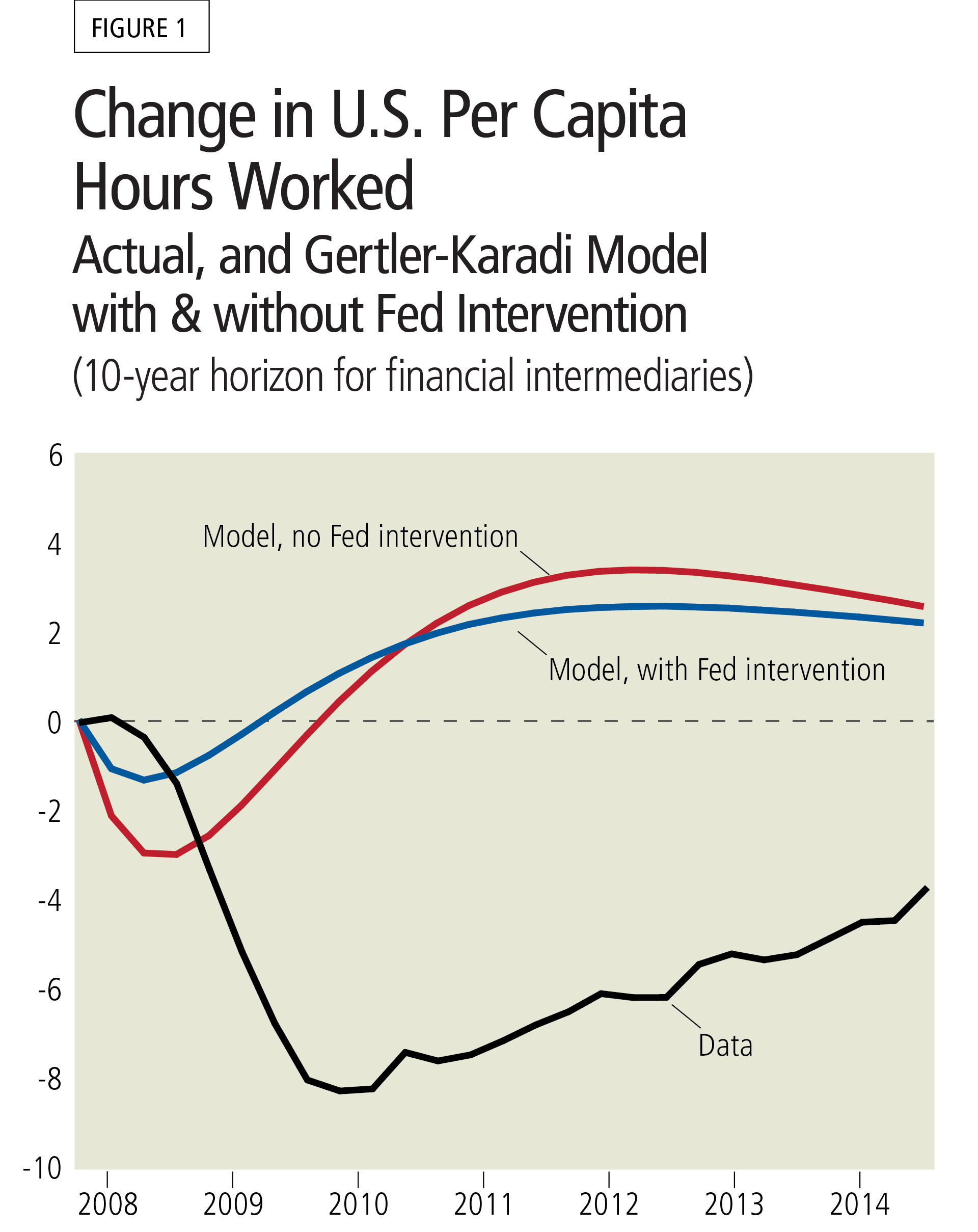 Figure 1: Change in U.S. Per Capita Hours Worked - Actual, and Gertler-Karadi Model with and without Fed Intervention (10-year horizon for financial intermediaries)