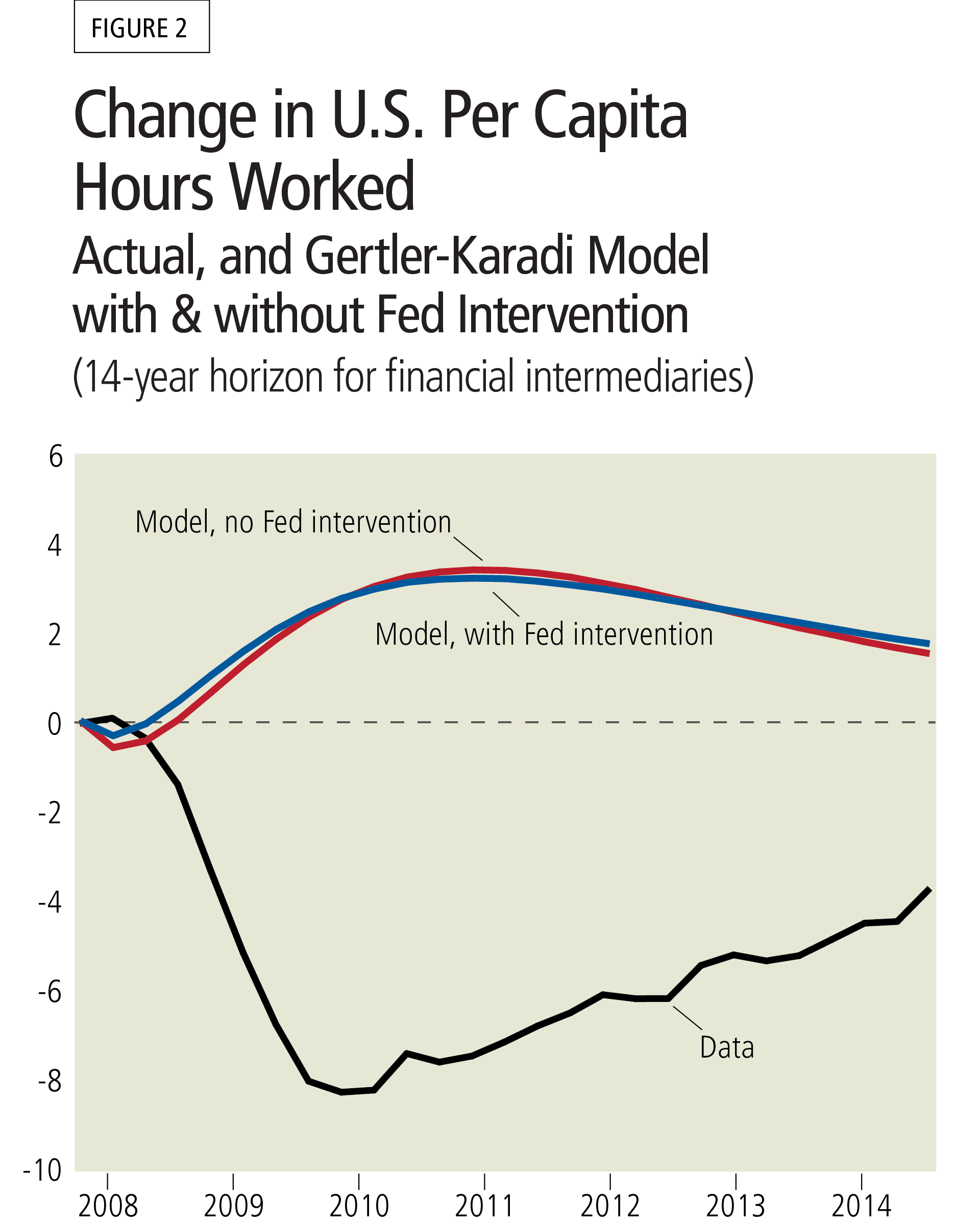 Figure 2: Change in U.S. Per Capita Hours Worked - Actual, and Gertler-Karadi Model with and without Fed Intervention (14-year horizon for financial intermediaries)