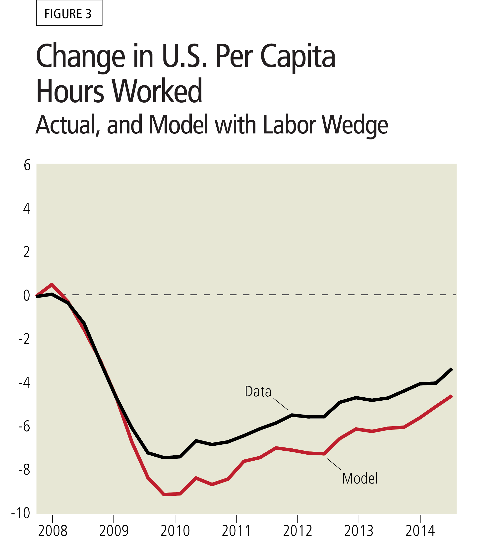 Figure 3: Change in U.S. Per Capita Hours Worked - Actual, and Model with Labor Wedge