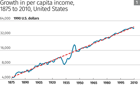 Growth in per capita income, 1875 to 2010, United States