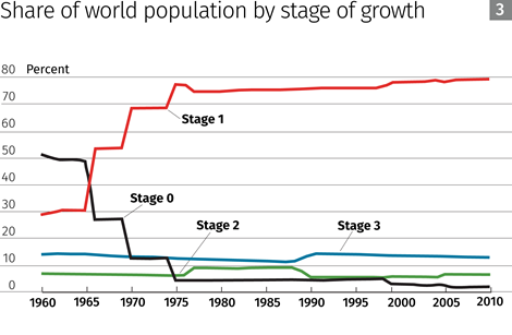 Share of world population by stage of growth