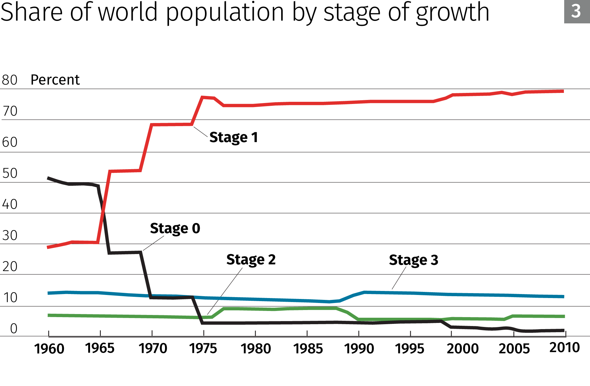 Share of world population by stage of growth
