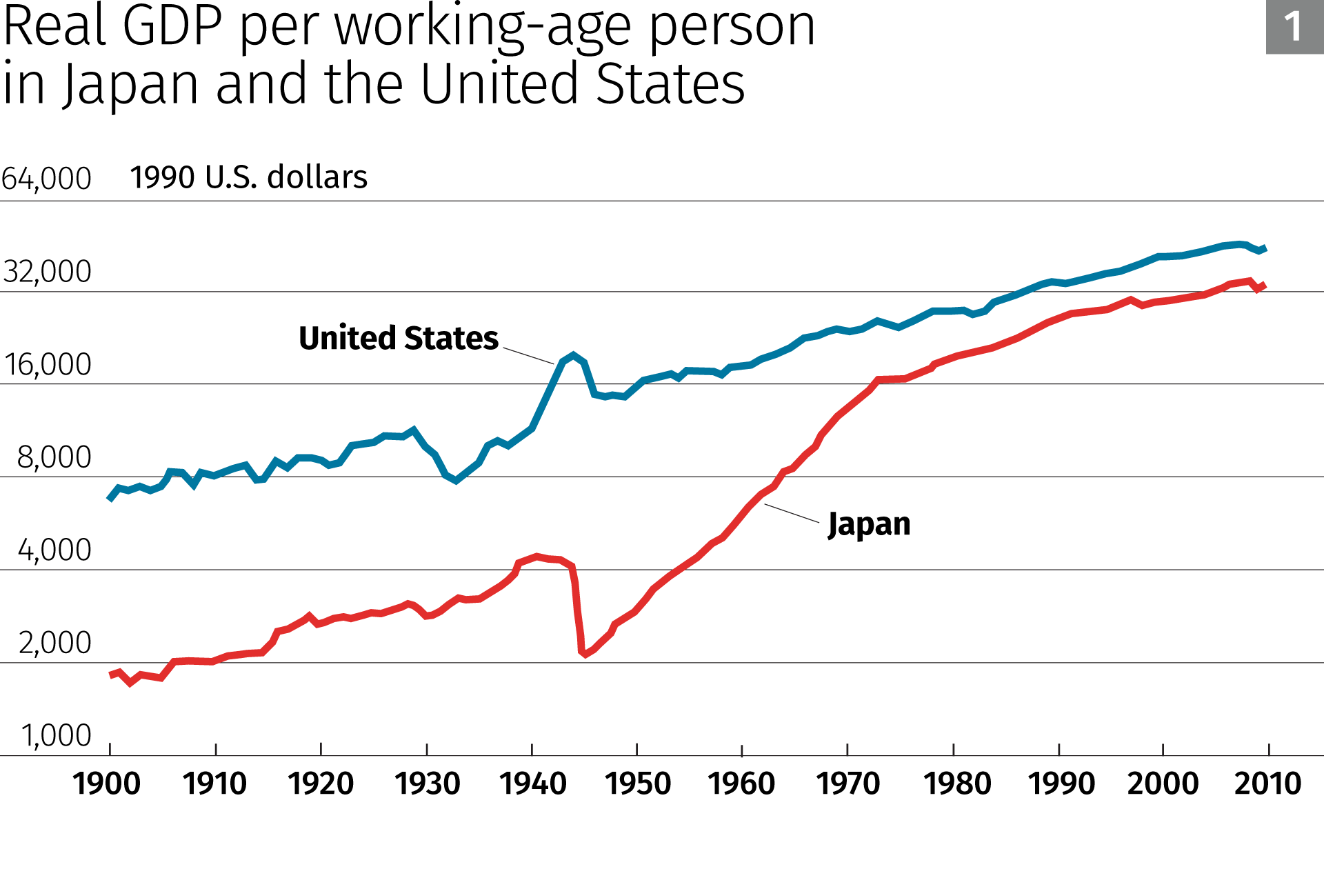 Real GDP per working-age person in Japan and the United States