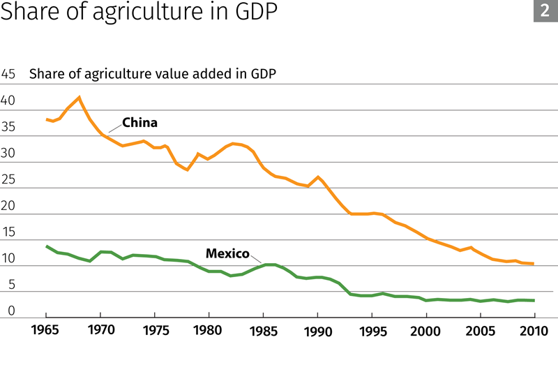 Share of agriculture in GDP