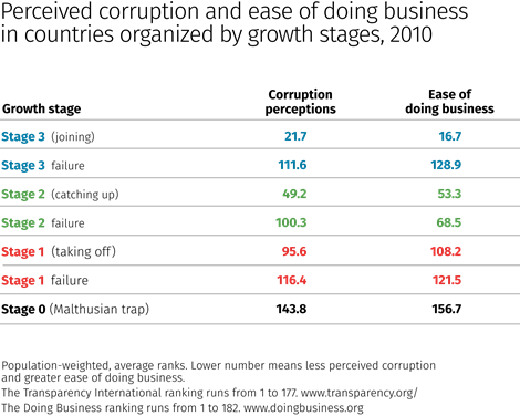 Perceived corruption and ease of doing business in countries organized by growth stages, 2010