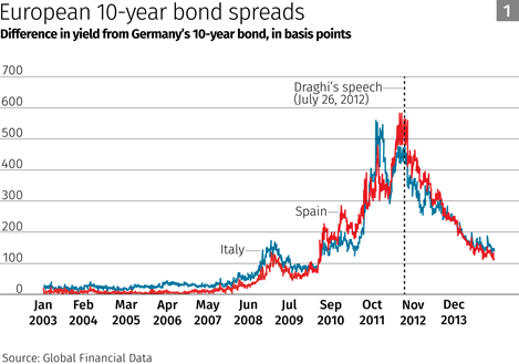 European 10 Year Bond Spreads graph