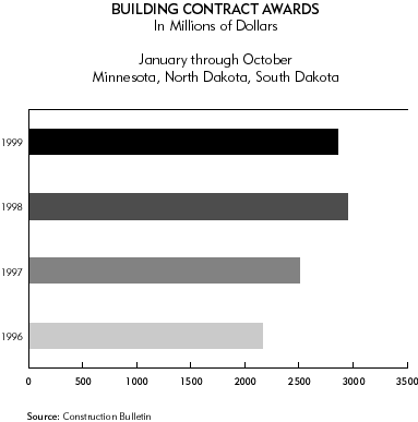 Chart: Building Contract Awards