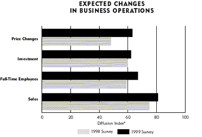 Chart: Expected Changes in Business Operations