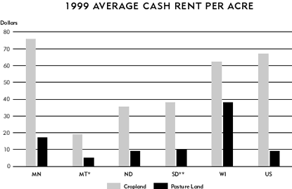 Chart: 1999 Average Cash Rent Per Acre