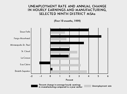 Chart: Unemployment Rate and Annual Change in Hourly Earnings and Manufacturing, Selected Ninth District MSAs