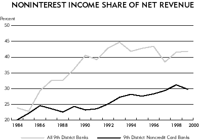 Chart: Noninterest Income Share of Net Revenue