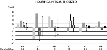 Housing Units Authorized