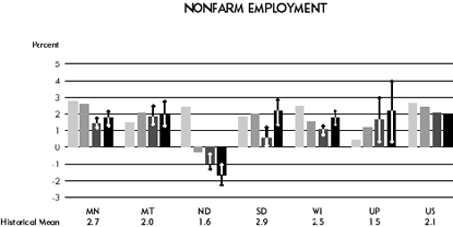 Nonfarm Employment