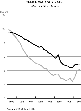 Chart: Office Vacancy Rates