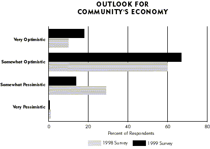 Chart: Outlook for Community's Economy
