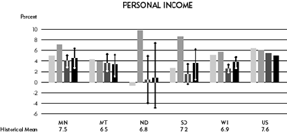 Personal Income