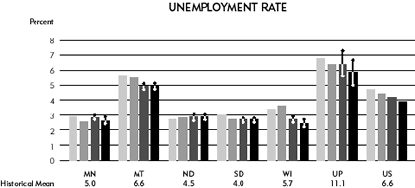Unemployment Rate