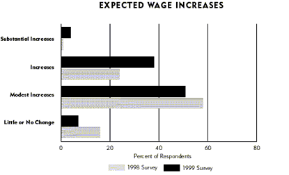 Chart: Expected Wage Increases