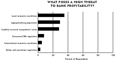 Chart: What Poses a High Threat to Bank Profitability?