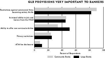 Chart: GLB Provisions Very Important to Bankers