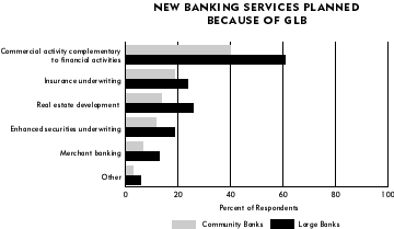 Chart: New Banking Services Planned Because of GLB