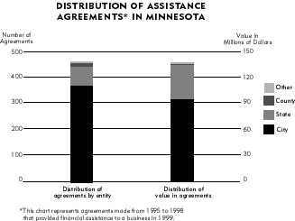 Table-Distribution of assistance agreements in MN