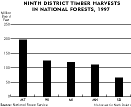 Chart: Ninth District Timber Harvests in National Forests, 1997