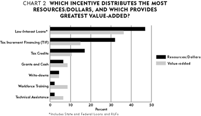 Chart 2: Which Incentive Distributes the Most Resources/Dollars, and Which Provides Greatest Value-Added?