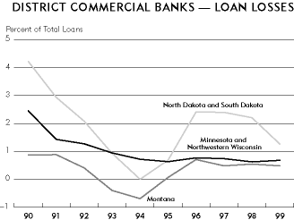 Chart: District Commercial Banks--Loan Losses