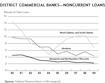 Chart: District Commercial Banks--Noncurrent Loans