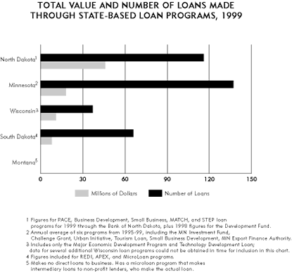 Chart: Total Value and Number of Loans Made Through State-Based Loan Programs, 1999