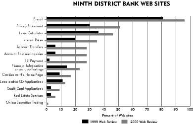 Chart: Ninth District Bank Web Sites