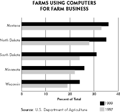 Chart 1; Farms Using Computers for Farm Business