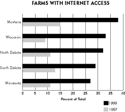 Chart: Farms with Internet  Access