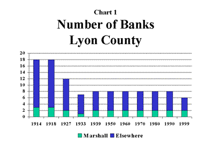 Chart 1: Number of Banks Lyon County